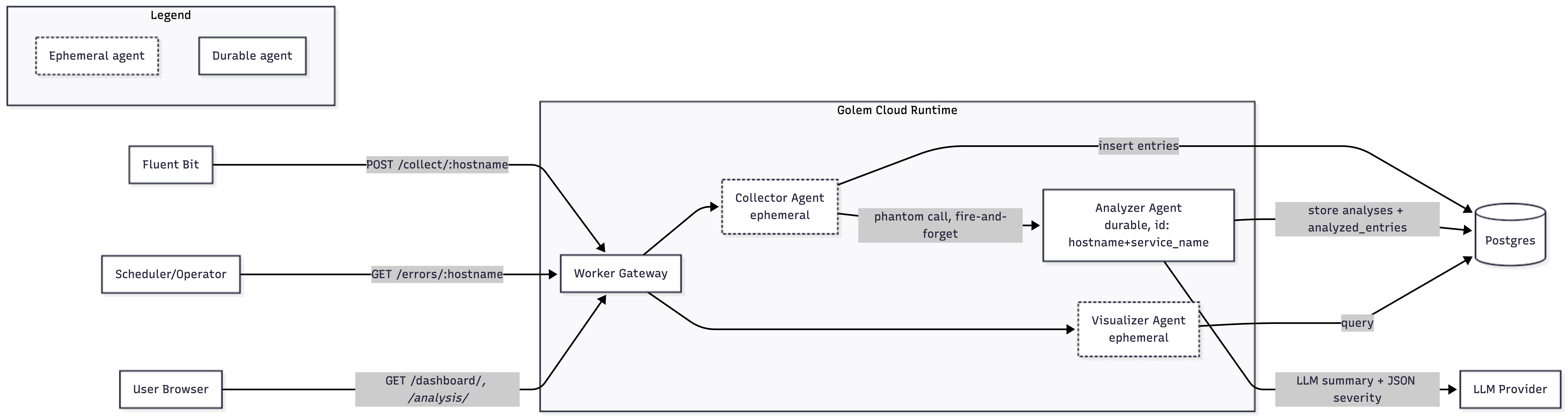 High-level system architecture with Golem runtime, agents, Postgres, and LLM provider