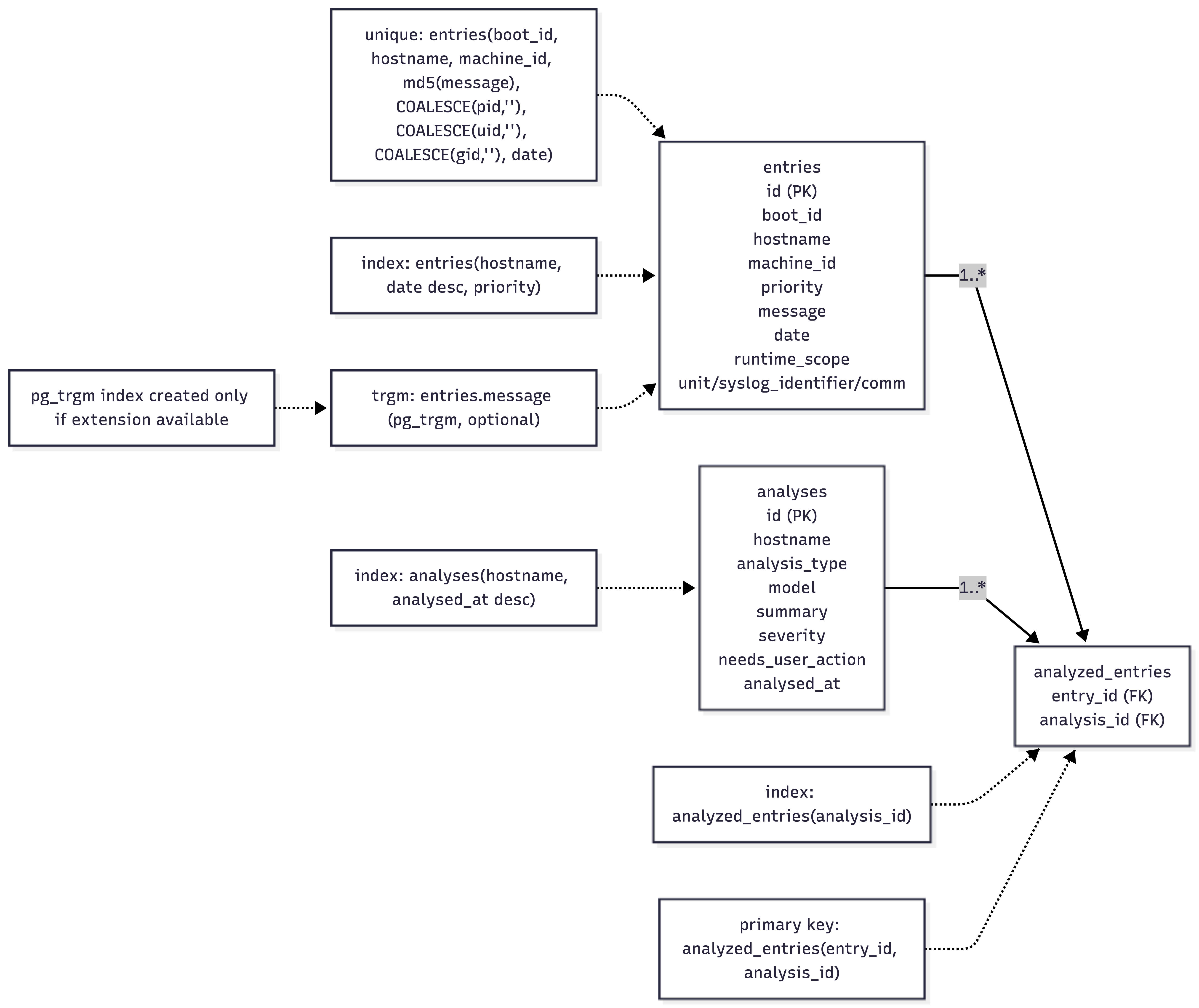 Schema and index strategy