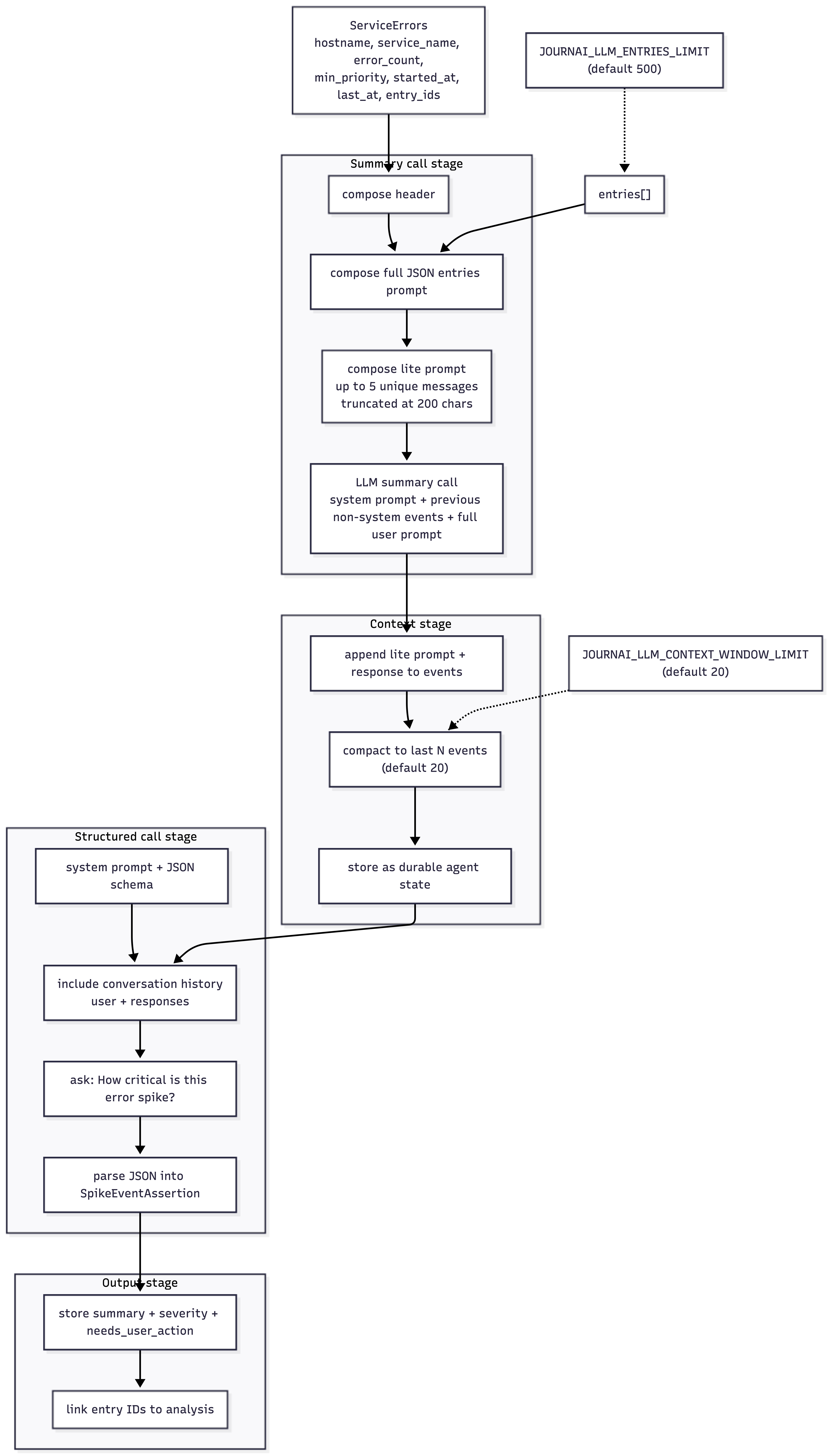 Prompt construction and context compaction flow