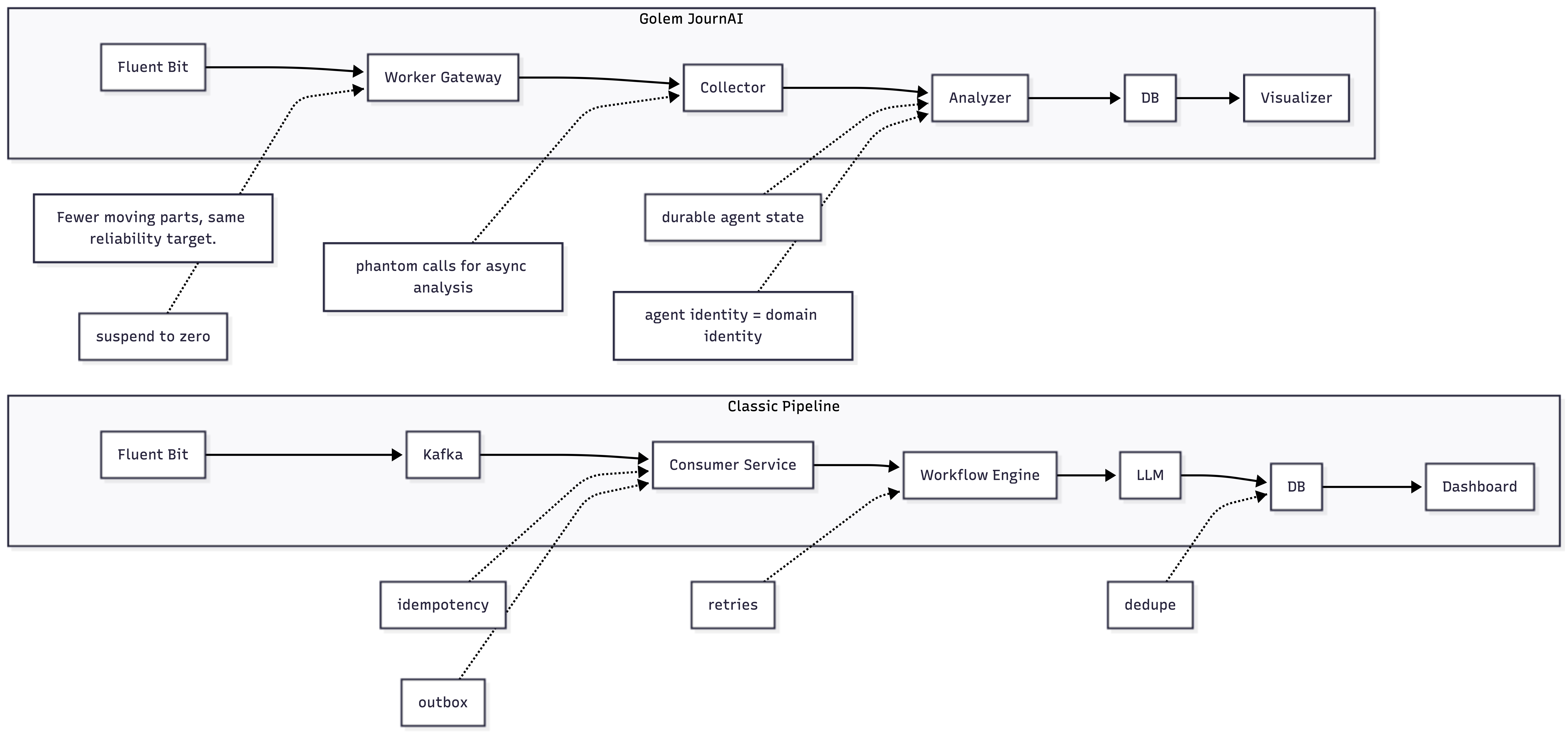 Classic pipeline vs Golem JournAI architecture comparison