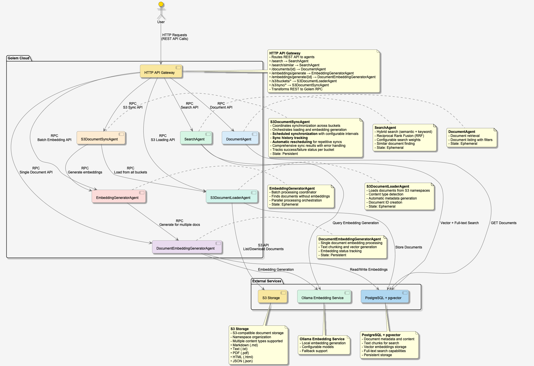 Project Architecture